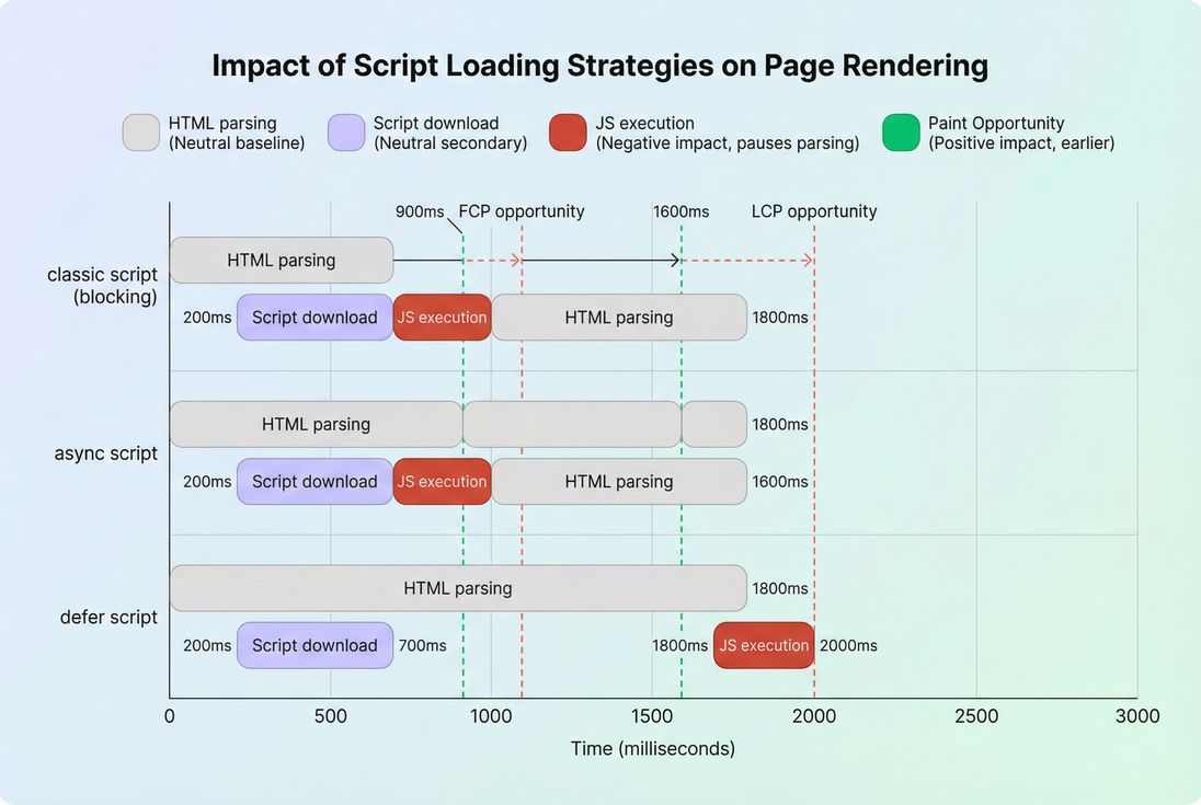 Timeline showing how classic, async, and defer scripts affect HTML parsing and JavaScript execution