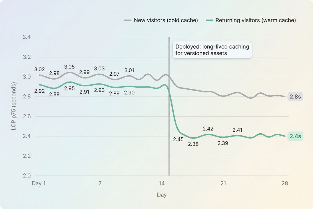 Line chart showing LCP p75 trend improving after deploying long-lived caching for versioned assets, with a larger improvement for returning visitors
