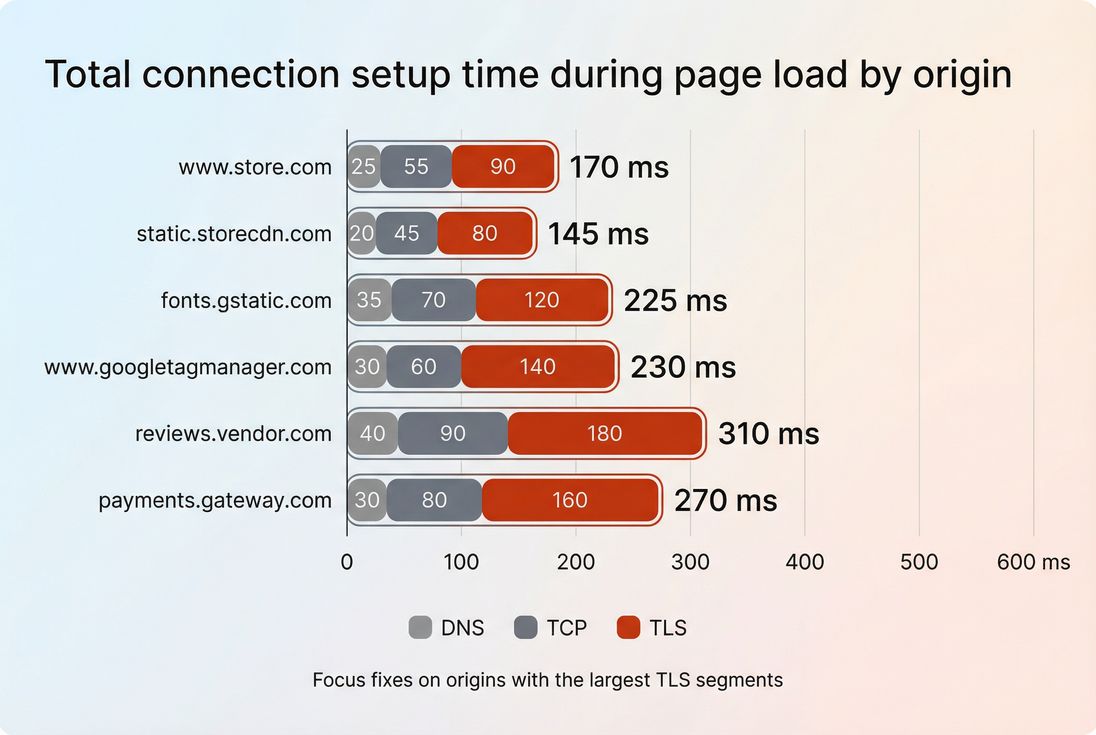 Horizontal bars showing connection setup time by origin to identify the biggest handshake costs