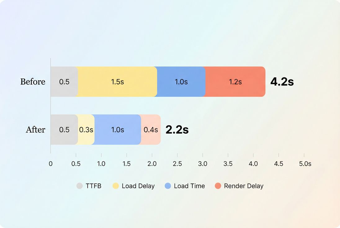Stacked bar chart showing LCP components before and after optimization, with TTFB, load delay, load time, and render delay segments.