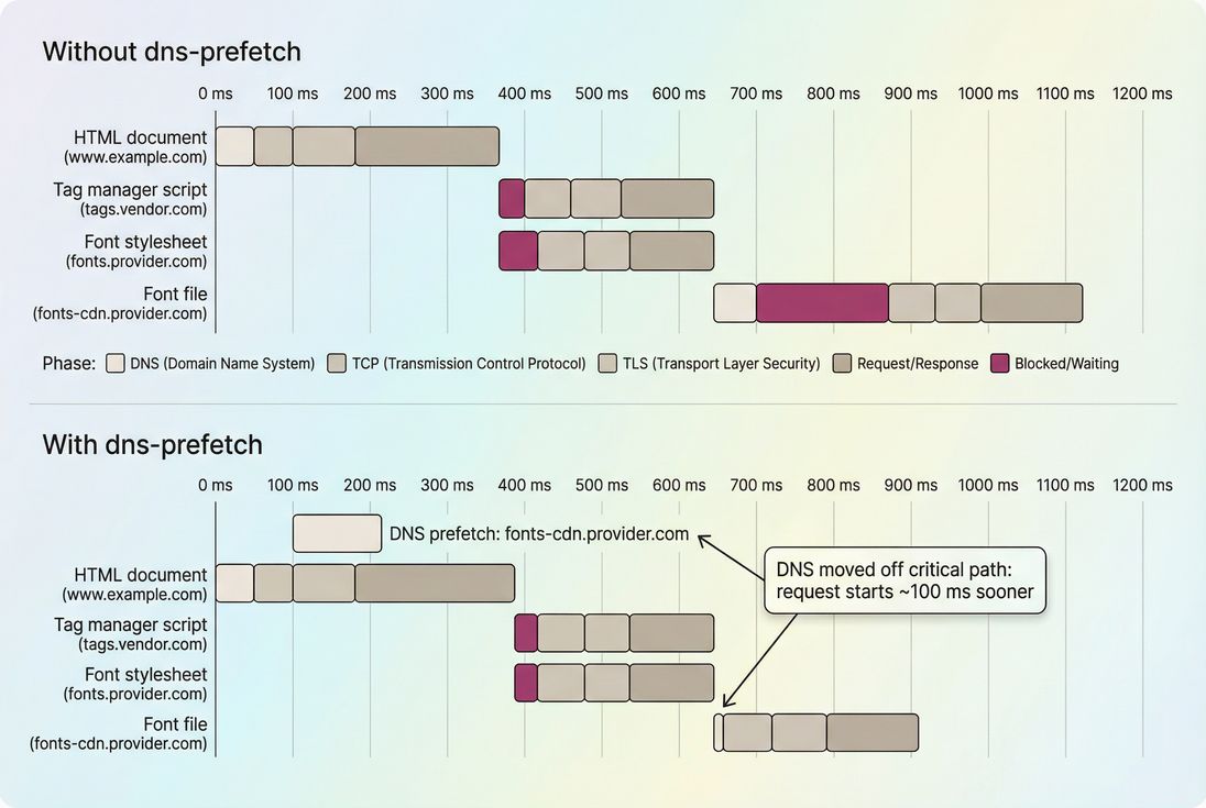 Before and after waterfall showing dns-prefetch moving DNS work earlier so the resource request starts sooner
