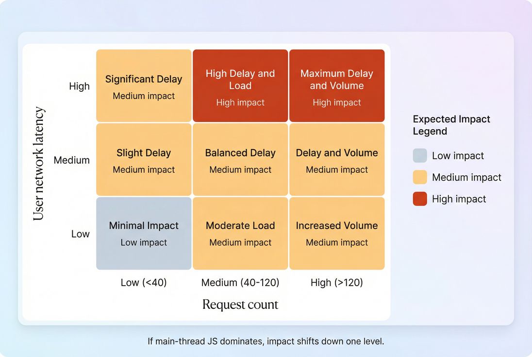 Heatmap decision matrix showing expected HTTP/2 impact based on request count and network latency