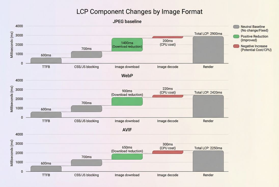 Bridge chart showing how switching image formats reduces LCP time by reducing image download and decode
