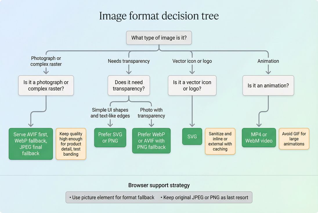 Decision tree for choosing image formats and fallbacks for photos, transparency, vector art, and animation