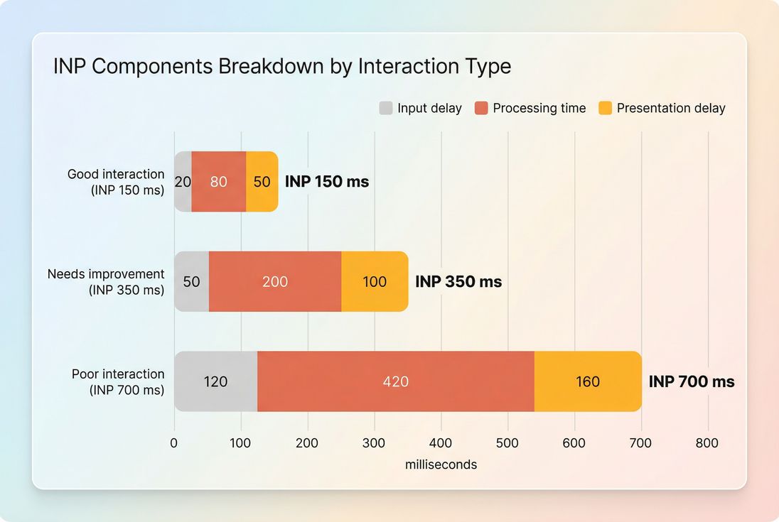 Stacked bars showing INP broken into input delay, processing time, and presentation delay across good, needs improvement, and poor examples