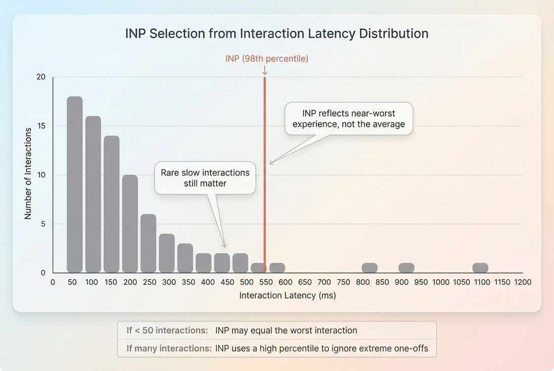 Histogram of interaction latencies with the 98th percentile marker used for INP and annotations showing how a single slow interaction can dominate when interactions are few