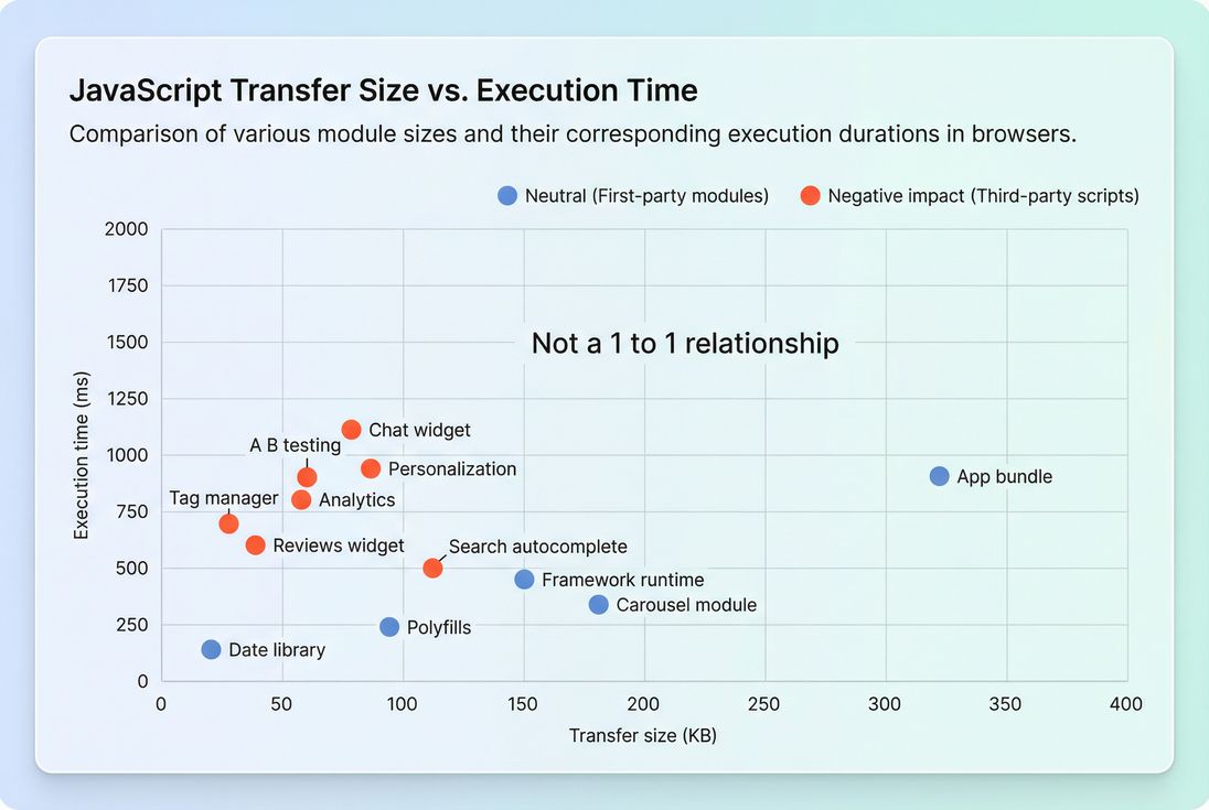 Scatter plot showing JavaScript transfer size versus execution time for different modules and third-party scripts